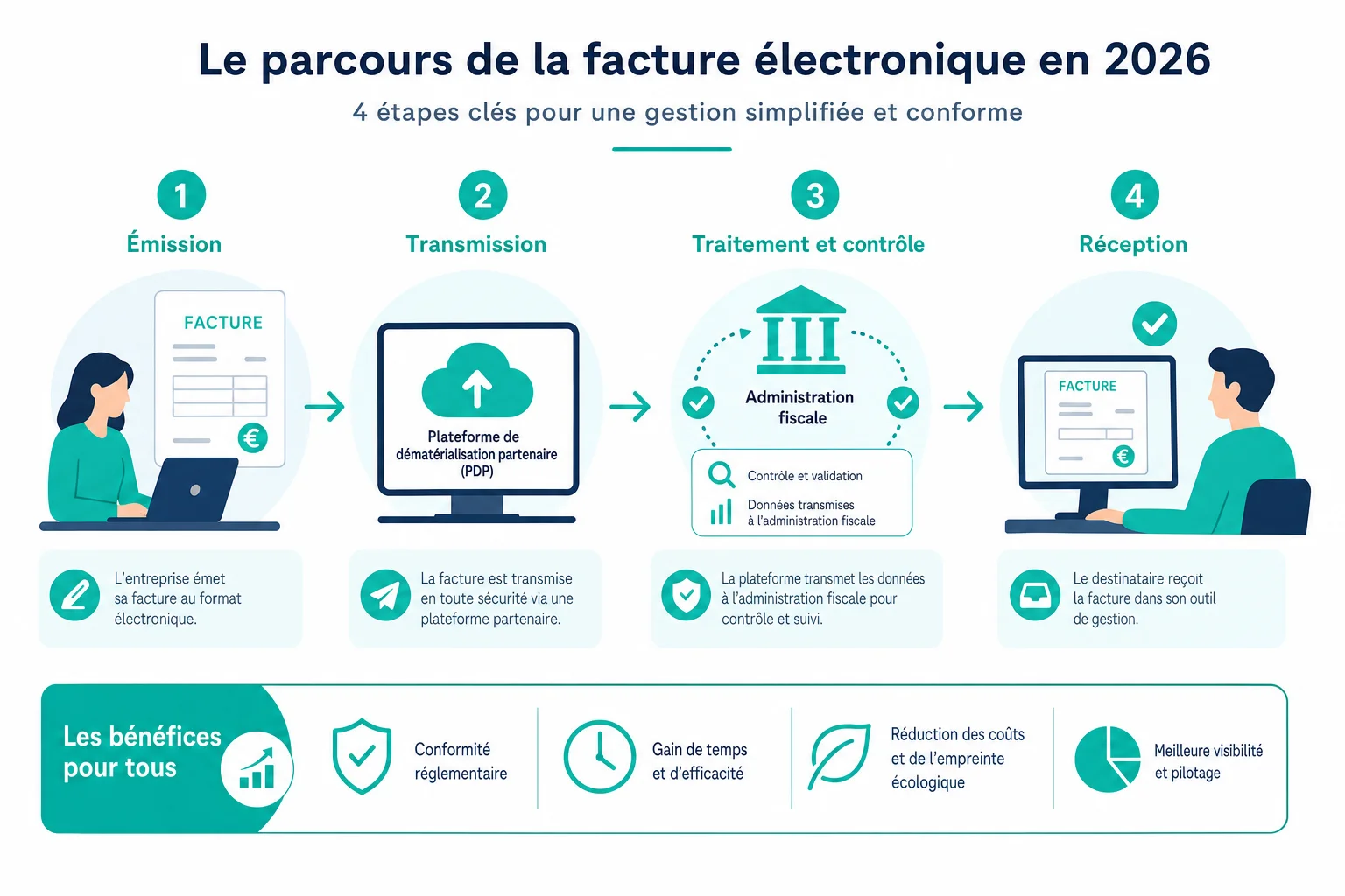 Étapes de la facturation électronique obligatoire avec Tiime facturation